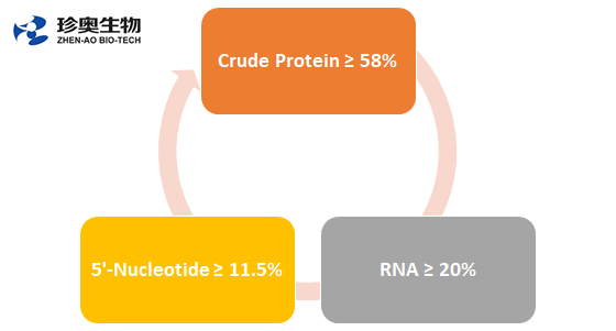 Crude Protein, RNA, Nucleotide